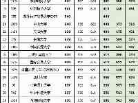 2021遼寧家長快看！遼寧近3年【文理】錄取線、排位及能讀的大學