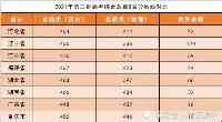 第三批高考綜合改革省份，哪個省的考生最容易上清華、北大？