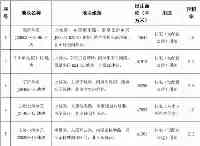 51宗！杭州第三批集中供地來了拱墅區數量最多