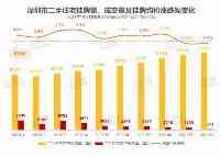 深圳二手掛牌量創新高，新房也賣不動了