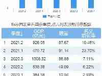 2021年上半年西藏自治區GDP