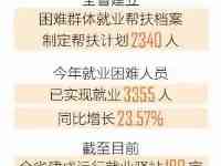 今年一季度我省城鎮新增就業4.66萬人